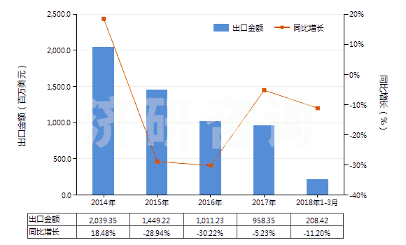 2014-2018年3月中國(guó)其他空氣泵，氣體壓縮機(jī)，通風(fēng)罩、循環(huán)氣罩(HS84148090)出口總額及增速統(tǒng)計(jì)